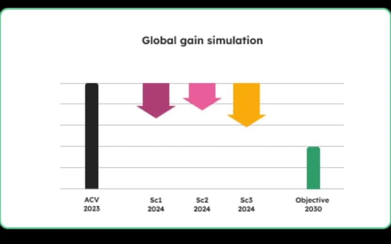 Notre plateforme SaaS Resilio Tech vous permet de calculer l'empreinte environnementale de n'importe quel service ou produit numérique.